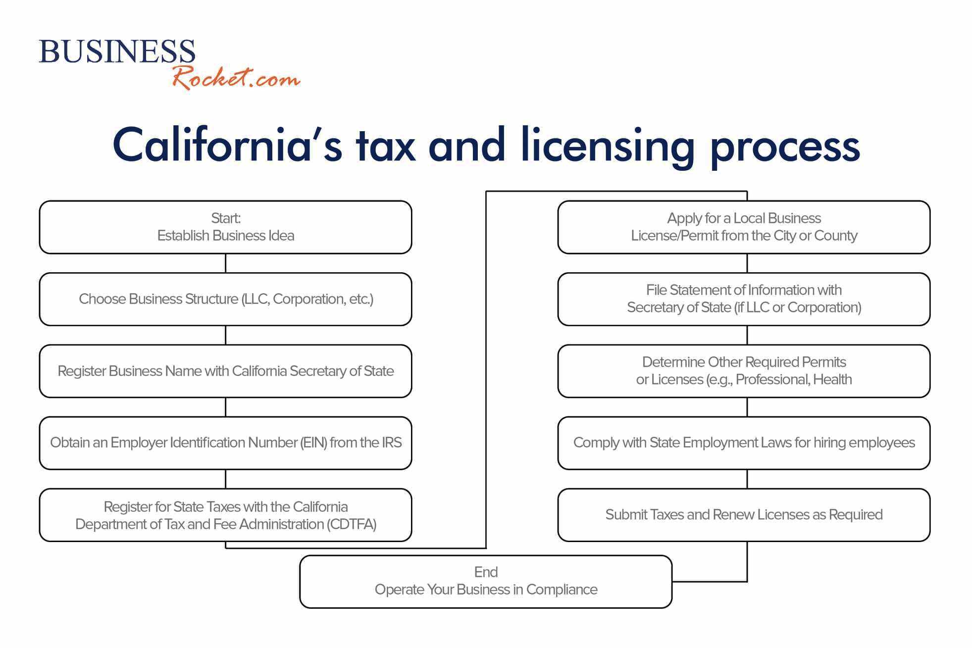 California’s tax and licensing process